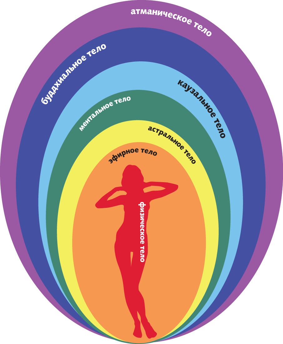 Энергетическое строение человека